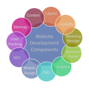 Glen Ellyn Web development components